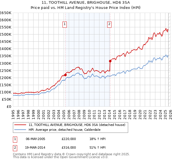 11, TOOTHILL AVENUE, BRIGHOUSE, HD6 3SA: Price paid vs HM Land Registry's House Price Index