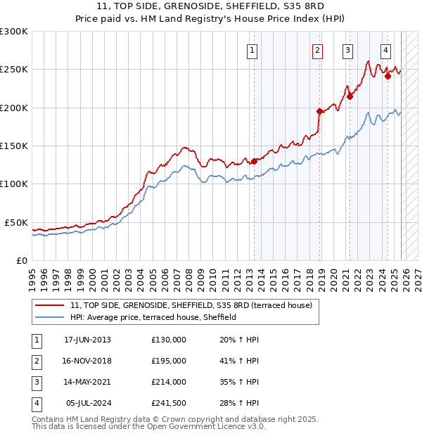 11, TOP SIDE, GRENOSIDE, SHEFFIELD, S35 8RD: Price paid vs HM Land Registry's House Price Index