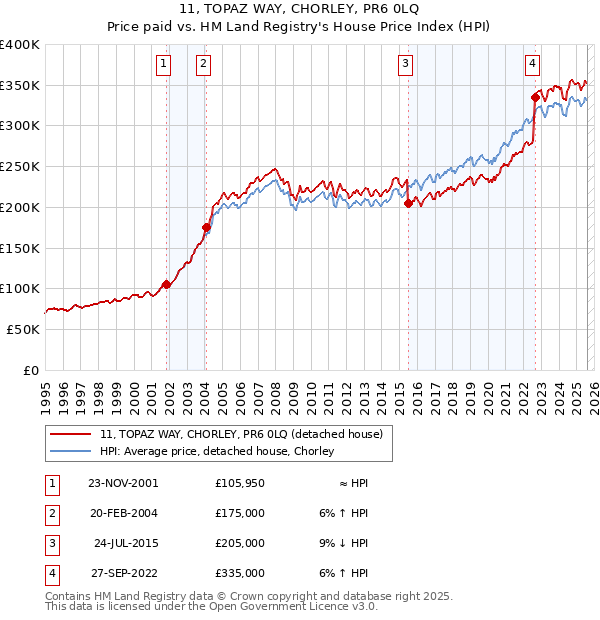 11, TOPAZ WAY, CHORLEY, PR6 0LQ: Price paid vs HM Land Registry's House Price Index