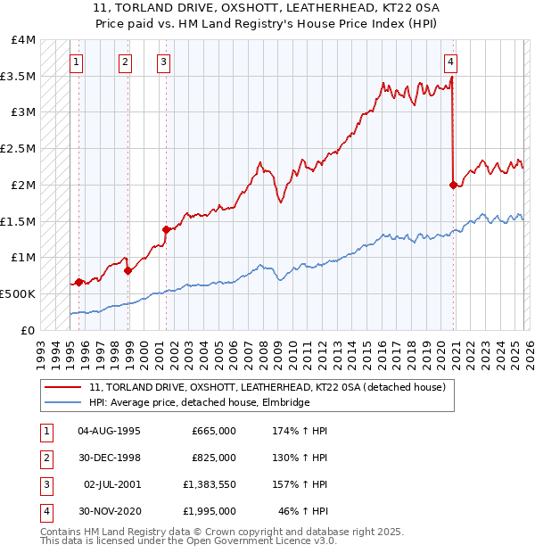 11, TORLAND DRIVE, OXSHOTT, LEATHERHEAD, KT22 0SA: Price paid vs HM Land Registry's House Price Index