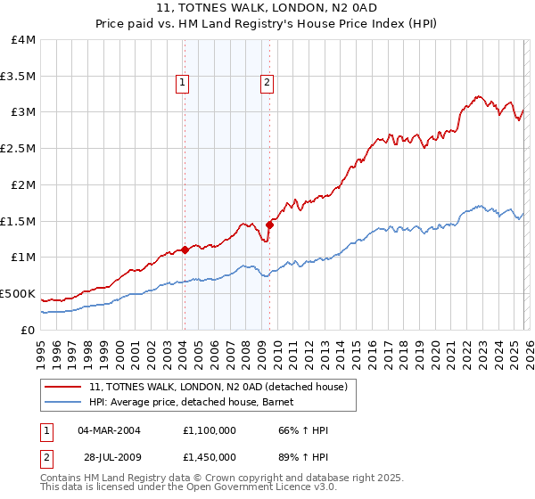 11, TOTNES WALK, LONDON, N2 0AD: Price paid vs HM Land Registry's House Price Index