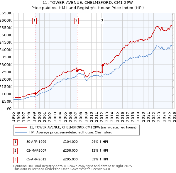 11, TOWER AVENUE, CHELMSFORD, CM1 2PW: Price paid vs HM Land Registry's House Price Index