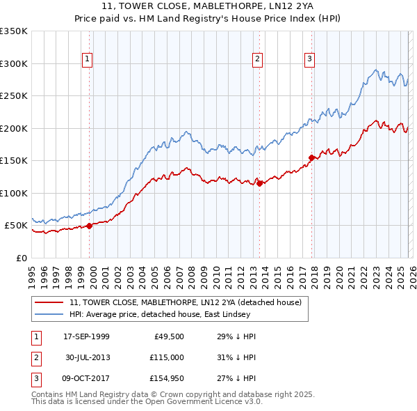 11, TOWER CLOSE, MABLETHORPE, LN12 2YA: Price paid vs HM Land Registry's House Price Index