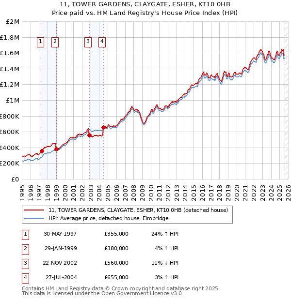 11, TOWER GARDENS, CLAYGATE, ESHER, KT10 0HB: Price paid vs HM Land Registry's House Price Index