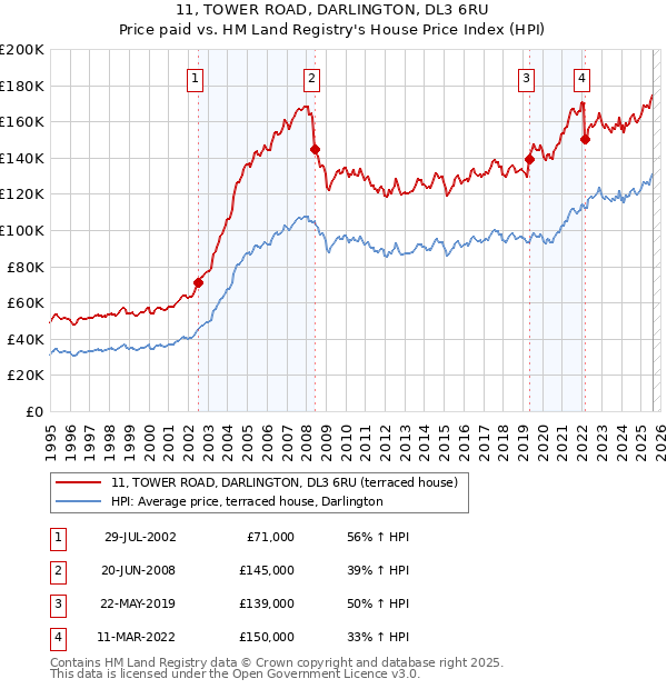 11, TOWER ROAD, DARLINGTON, DL3 6RU: Price paid vs HM Land Registry's House Price Index