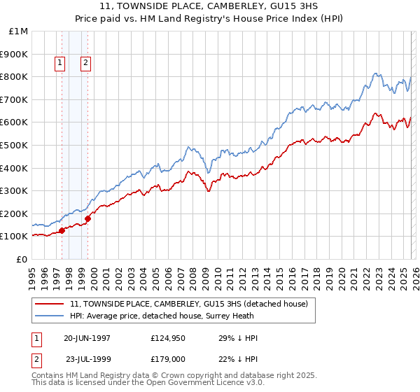 11, TOWNSIDE PLACE, CAMBERLEY, GU15 3HS: Price paid vs HM Land Registry's House Price Index
