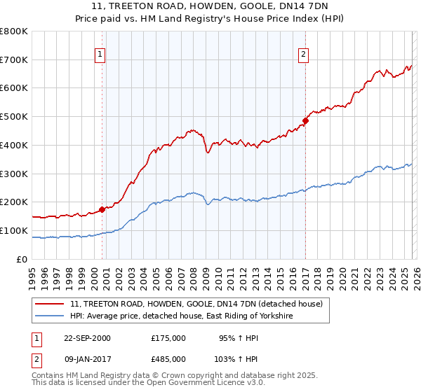 11, TREETON ROAD, HOWDEN, GOOLE, DN14 7DN: Price paid vs HM Land Registry's House Price Index