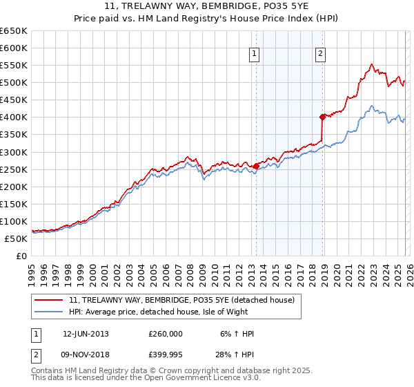 11, TRELAWNY WAY, BEMBRIDGE, PO35 5YE: Price paid vs HM Land Registry's House Price Index