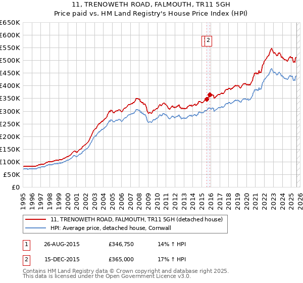 11, TRENOWETH ROAD, FALMOUTH, TR11 5GH: Price paid vs HM Land Registry's House Price Index