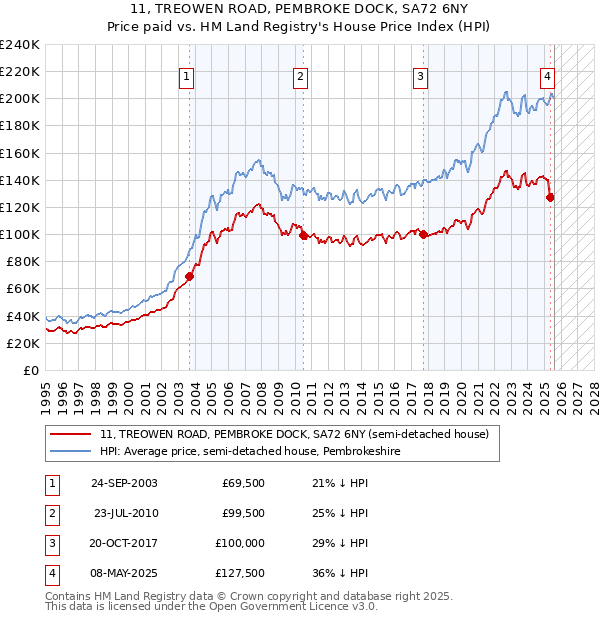 11, TREOWEN ROAD, PEMBROKE DOCK, SA72 6NY: Price paid vs HM Land Registry's House Price Index