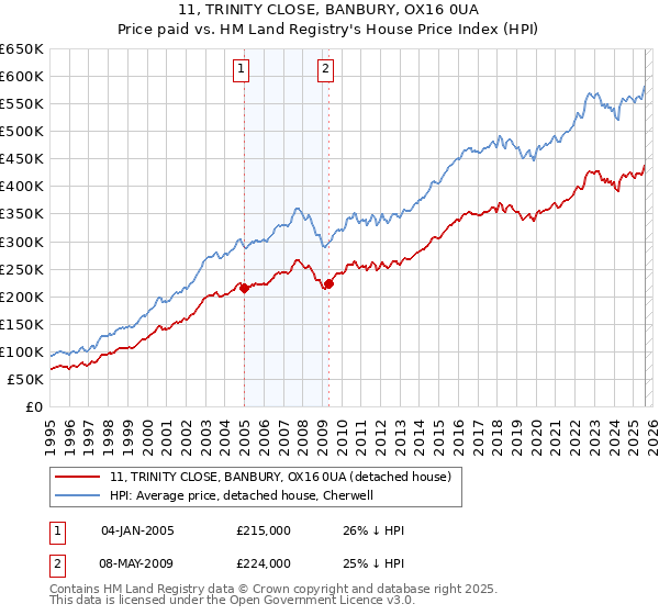 11, TRINITY CLOSE, BANBURY, OX16 0UA: Price paid vs HM Land Registry's House Price Index