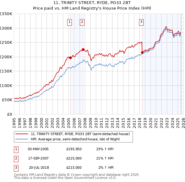 11, TRINITY STREET, RYDE, PO33 2BT: Price paid vs HM Land Registry's House Price Index