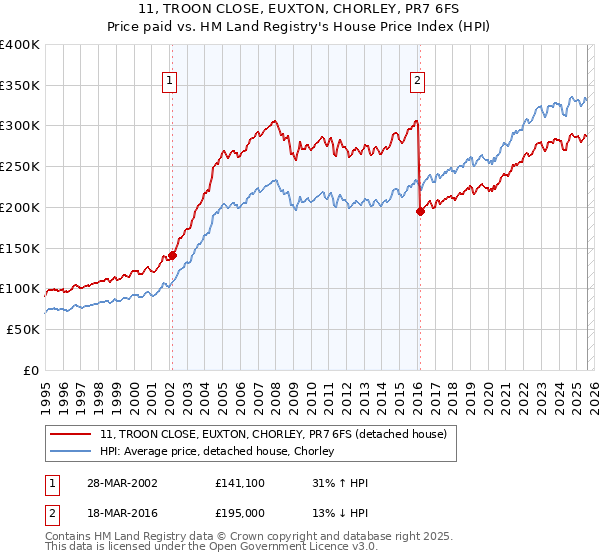 11, TROON CLOSE, EUXTON, CHORLEY, PR7 6FS: Price paid vs HM Land Registry's House Price Index