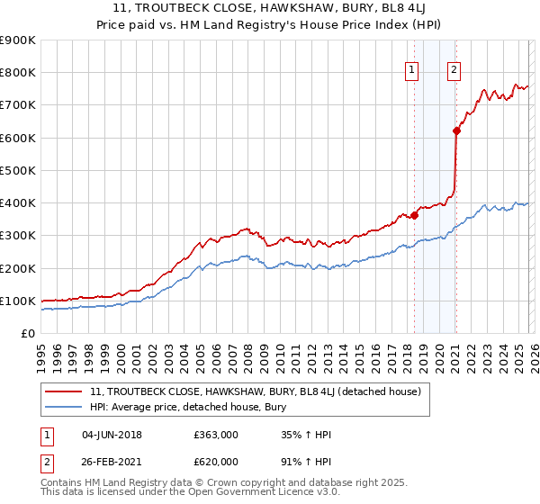 11, TROUTBECK CLOSE, HAWKSHAW, BURY, BL8 4LJ: Price paid vs HM Land Registry's House Price Index