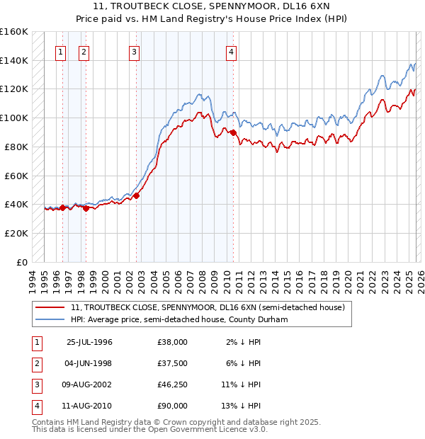 11, TROUTBECK CLOSE, SPENNYMOOR, DL16 6XN: Price paid vs HM Land Registry's House Price Index