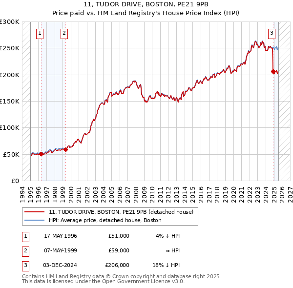 11, TUDOR DRIVE, BOSTON, PE21 9PB: Price paid vs HM Land Registry's House Price Index