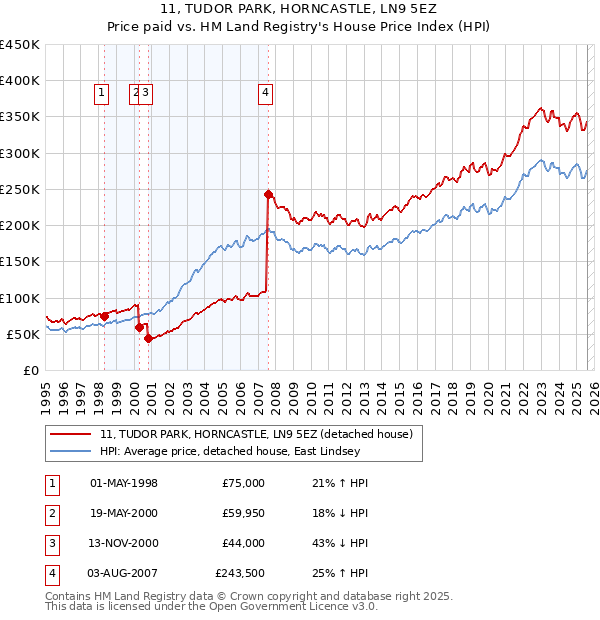 11, TUDOR PARK, HORNCASTLE, LN9 5EZ: Price paid vs HM Land Registry's House Price Index