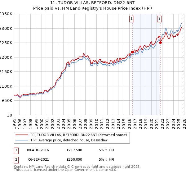 11, TUDOR VILLAS, RETFORD, DN22 6NT: Price paid vs HM Land Registry's House Price Index