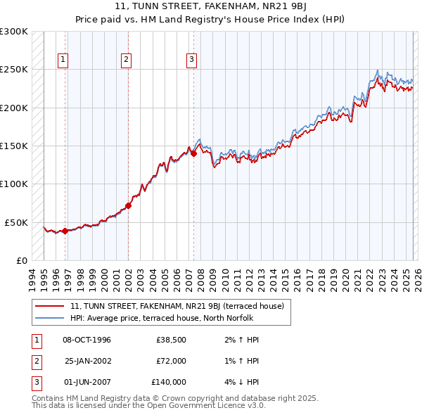 11, TUNN STREET, FAKENHAM, NR21 9BJ: Price paid vs HM Land Registry's House Price Index