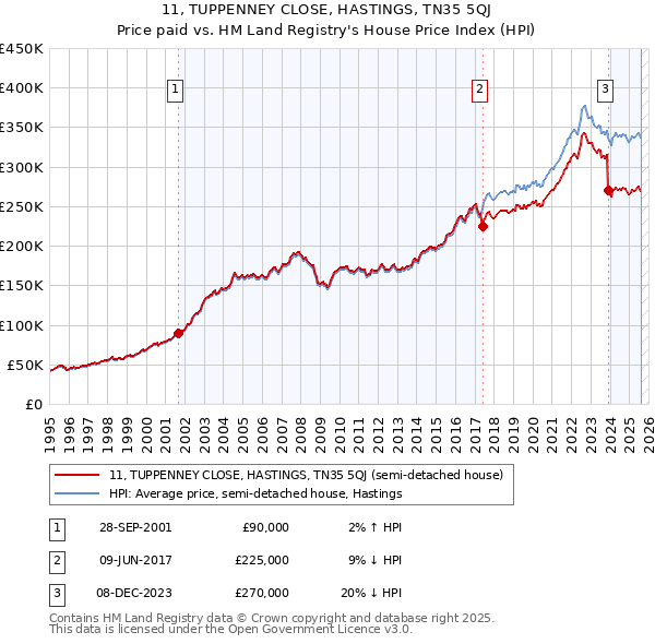11, TUPPENNEY CLOSE, HASTINGS, TN35 5QJ: Price paid vs HM Land Registry's House Price Index