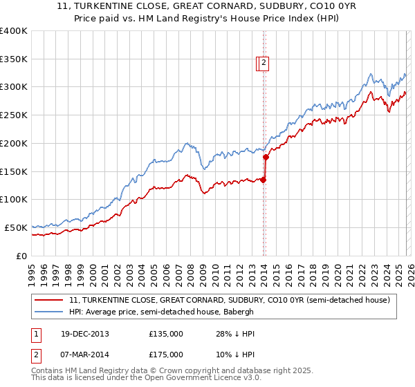 11, TURKENTINE CLOSE, GREAT CORNARD, SUDBURY, CO10 0YR: Price paid vs HM Land Registry's House Price Index
