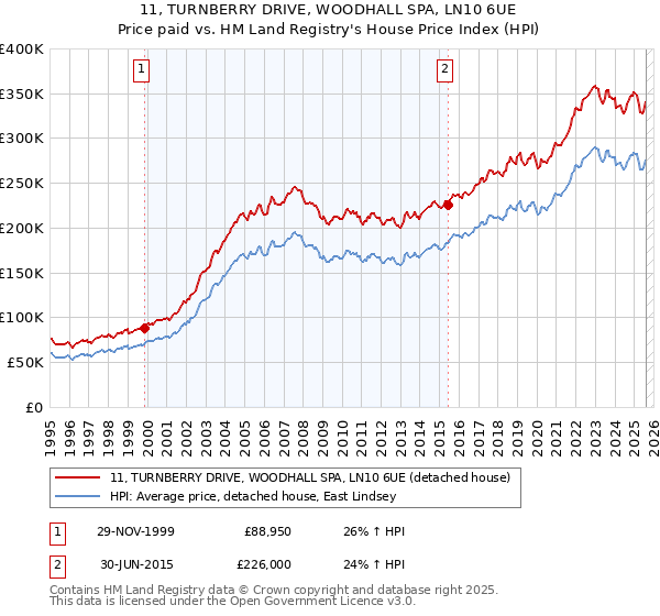 11, TURNBERRY DRIVE, WOODHALL SPA, LN10 6UE: Price paid vs HM Land Registry's House Price Index
