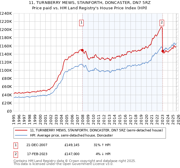 11, TURNBERRY MEWS, STAINFORTH, DONCASTER, DN7 5RZ: Price paid vs HM Land Registry's House Price Index