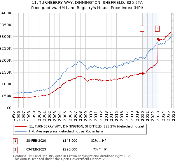 11, TURNBERRY WAY, DINNINGTON, SHEFFIELD, S25 2TA: Price paid vs HM Land Registry's House Price Index