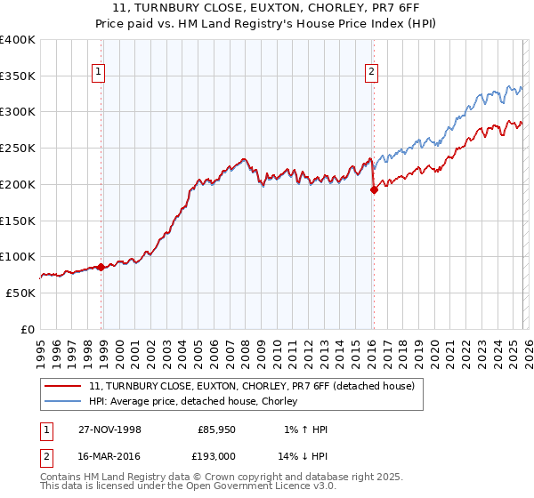 11, TURNBURY CLOSE, EUXTON, CHORLEY, PR7 6FF: Price paid vs HM Land Registry's House Price Index