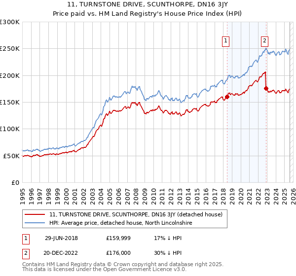 11, TURNSTONE DRIVE, SCUNTHORPE, DN16 3JY: Price paid vs HM Land Registry's House Price Index