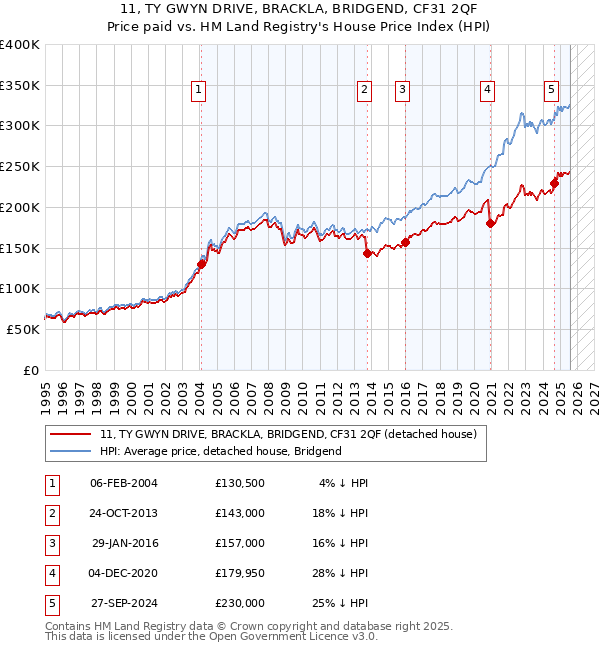 11, TY GWYN DRIVE, BRACKLA, BRIDGEND, CF31 2QF: Price paid vs HM Land Registry's House Price Index