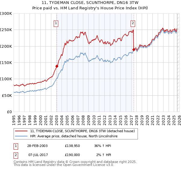 11, TYDEMAN CLOSE, SCUNTHORPE, DN16 3TW: Price paid vs HM Land Registry's House Price Index