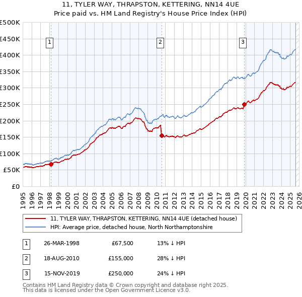 11, TYLER WAY, THRAPSTON, KETTERING, NN14 4UE: Price paid vs HM Land Registry's House Price Index