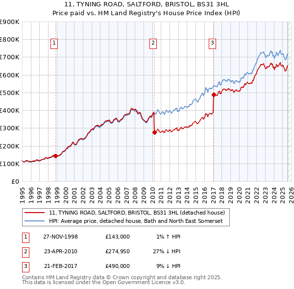 11, TYNING ROAD, SALTFORD, BRISTOL, BS31 3HL: Price paid vs HM Land Registry's House Price Index