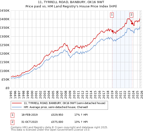 11, TYRRELL ROAD, BANBURY, OX16 9WT: Price paid vs HM Land Registry's House Price Index
