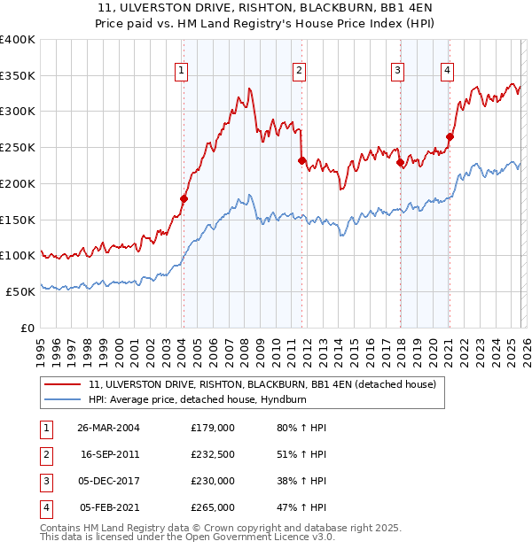 11, ULVERSTON DRIVE, RISHTON, BLACKBURN, BB1 4EN: Price paid vs HM Land Registry's House Price Index