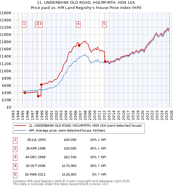 11, UNDERBANK OLD ROAD, HOLMFIRTH, HD9 1EA: Price paid vs HM Land Registry's House Price Index