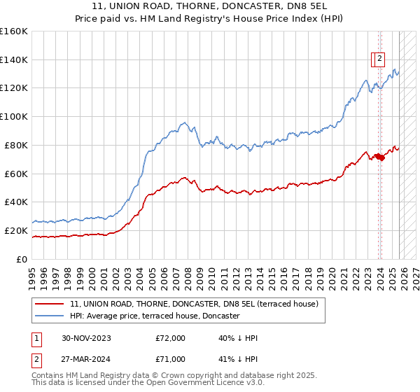 11, UNION ROAD, THORNE, DONCASTER, DN8 5EL: Price paid vs HM Land Registry's House Price Index