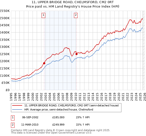11, UPPER BRIDGE ROAD, CHELMSFORD, CM2 0RT: Price paid vs HM Land Registry's House Price Index