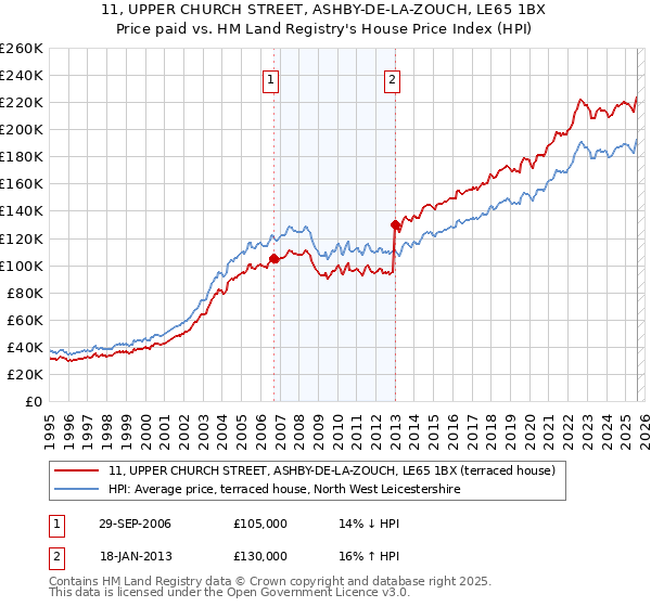 11, UPPER CHURCH STREET, ASHBY-DE-LA-ZOUCH, LE65 1BX: Price paid vs HM Land Registry's House Price Index