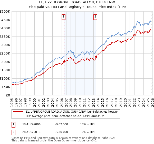 11, UPPER GROVE ROAD, ALTON, GU34 1NW: Price paid vs HM Land Registry's House Price Index