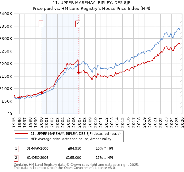 11, UPPER MAREHAY, RIPLEY, DE5 8JF: Price paid vs HM Land Registry's House Price Index