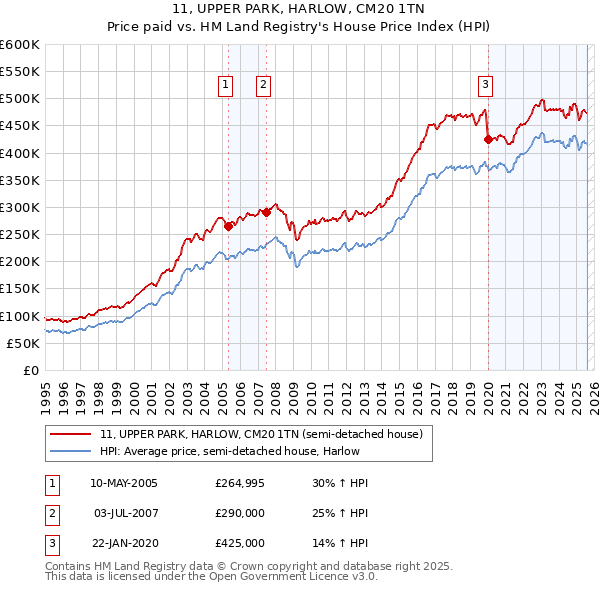 11, UPPER PARK, HARLOW, CM20 1TN: Price paid vs HM Land Registry's House Price Index