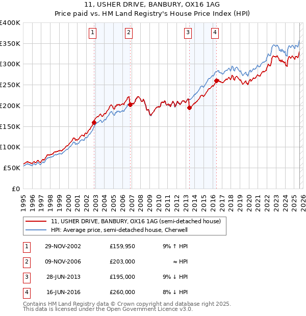 11, USHER DRIVE, BANBURY, OX16 1AG: Price paid vs HM Land Registry's House Price Index