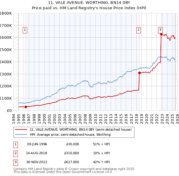 11, VALE AVENUE, WORTHING, BN14 0BY: Price paid vs HM Land Registry's House Price Index