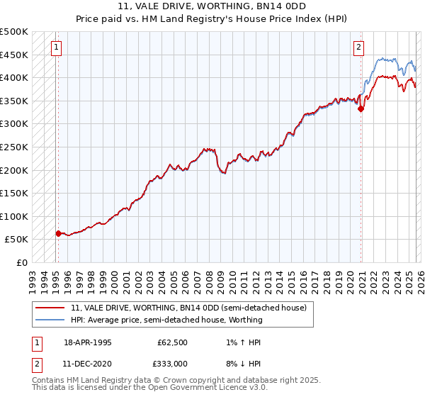 11, VALE DRIVE, WORTHING, BN14 0DD: Price paid vs HM Land Registry's House Price Index