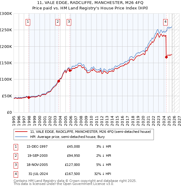 11, VALE EDGE, RADCLIFFE, MANCHESTER, M26 4FQ: Price paid vs HM Land Registry's House Price Index