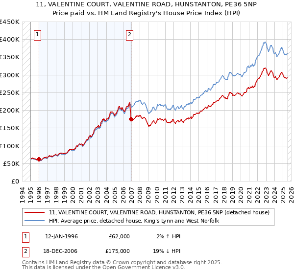 11, VALENTINE COURT, VALENTINE ROAD, HUNSTANTON, PE36 5NP: Price paid vs HM Land Registry's House Price Index