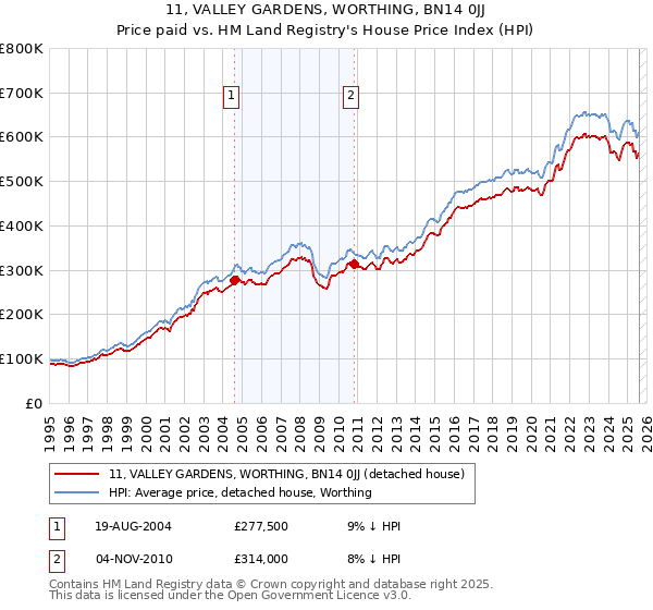 11, VALLEY GARDENS, WORTHING, BN14 0JJ: Price paid vs HM Land Registry's House Price Index