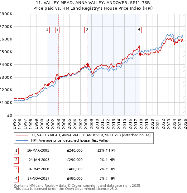 11, VALLEY MEAD, ANNA VALLEY, ANDOVER, SP11 7SB: Price paid vs HM Land Registry's House Price Index